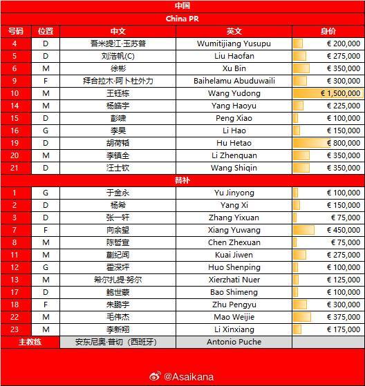 中国U23vs澳大利亚U23:王钰栋领衔,徐彬、李昊出战,向余望替补